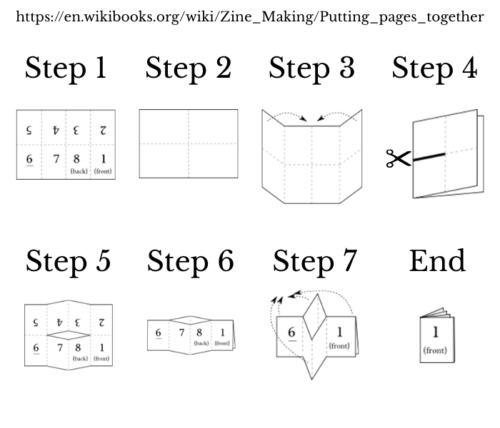 Zine fold diagram — adapted from Wikibooks Resources (wikibooks.org/wiki/Zine_Making/Putting_pages_together).